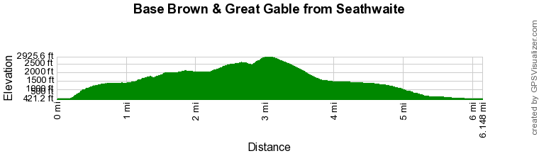 Route Profile - Base Brown & Great Gable Walk