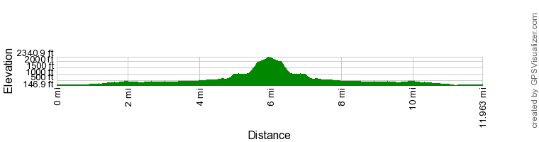 Route Profile - Suilven (North-western approach) Walk