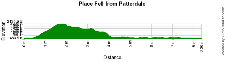 Route Profile - Place Fell Walk