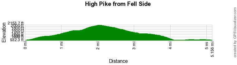 Route Profile - High Pike from Fell Side Walk