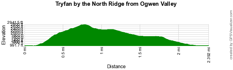 Route Profile - Tryfan North Ridge from Ogwen Valley Walk