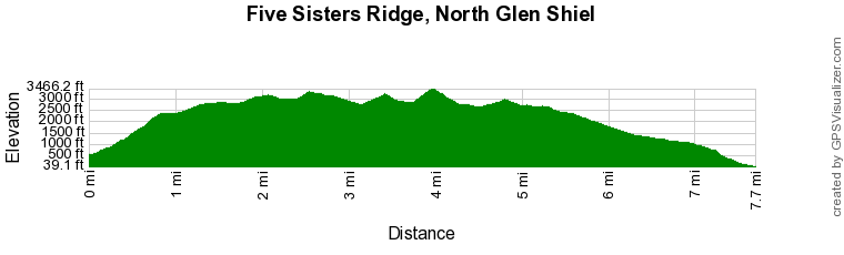 Route Profile - Five Sisters Ridge, North Glen Shiel Walk