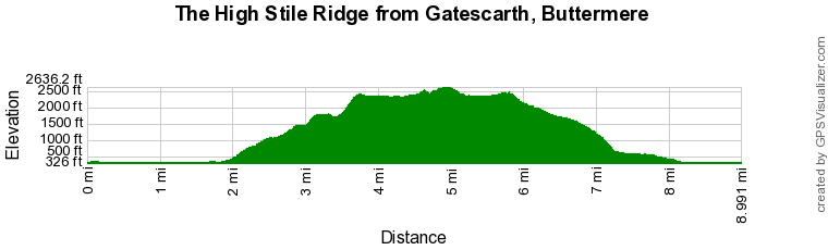 Route Profile - The High Stile Ridge Walk