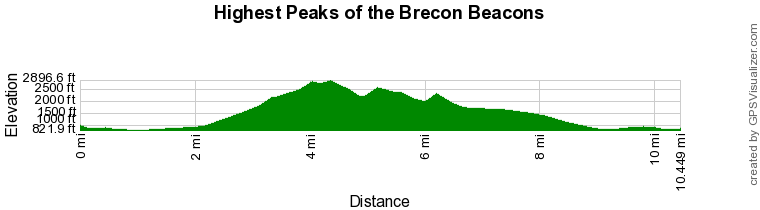 Route Profile - Highest Peaks of the Brecon Beacons Walk