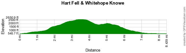 Route Profile - Hart Fell & Whitehope Heights Walk