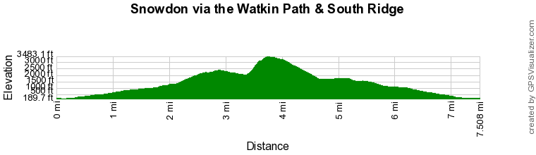Route Profile - Snowdon via the Watkin Path & South Ridge from Bethania Walk