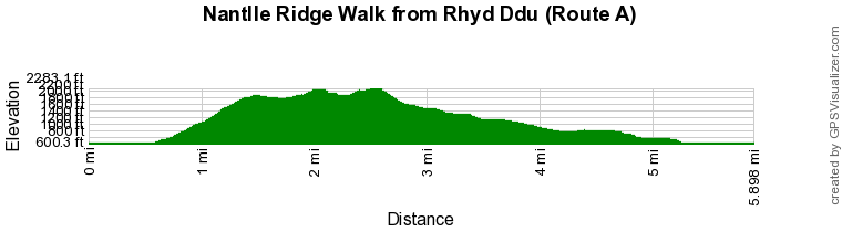 Route Profile - Nantlle Ridge Walk from Rhyd Ddu (Route A) Walk