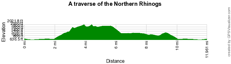 Route Profile - Traverse of the Northern Rhinogs from Trawsfynydd Walk