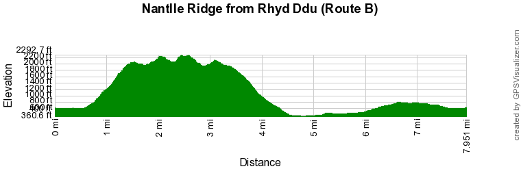 Route Profile - Nantlle Ridge from Rhyd Ddu (Route B) Walk