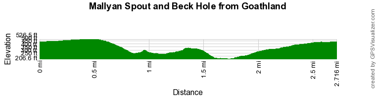 Route Profile - Mallyan Spout and Beck Hole from Goathland
 Walk