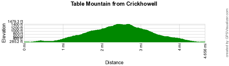 Route Profile - Table Mountain from Crickhowell Walk